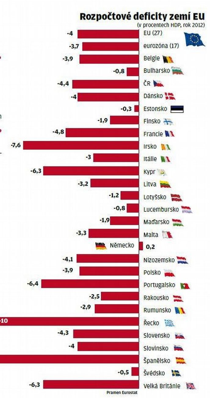 Rozpočtové deficity zemí EU Rozpočtové deficity zemí EU