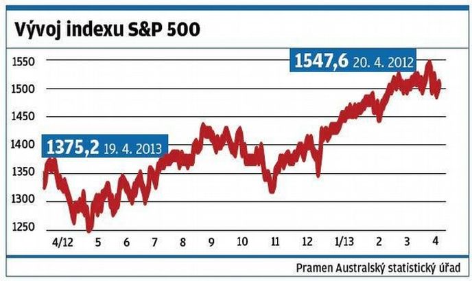 Vývoj indexu S&P 500 Vývoj indexu S&P 500