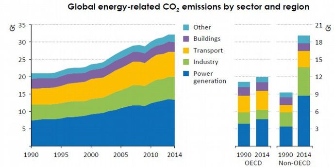 Emise CO2 v závislosti na odvětví Emise CO2 v závislosti na odvětví