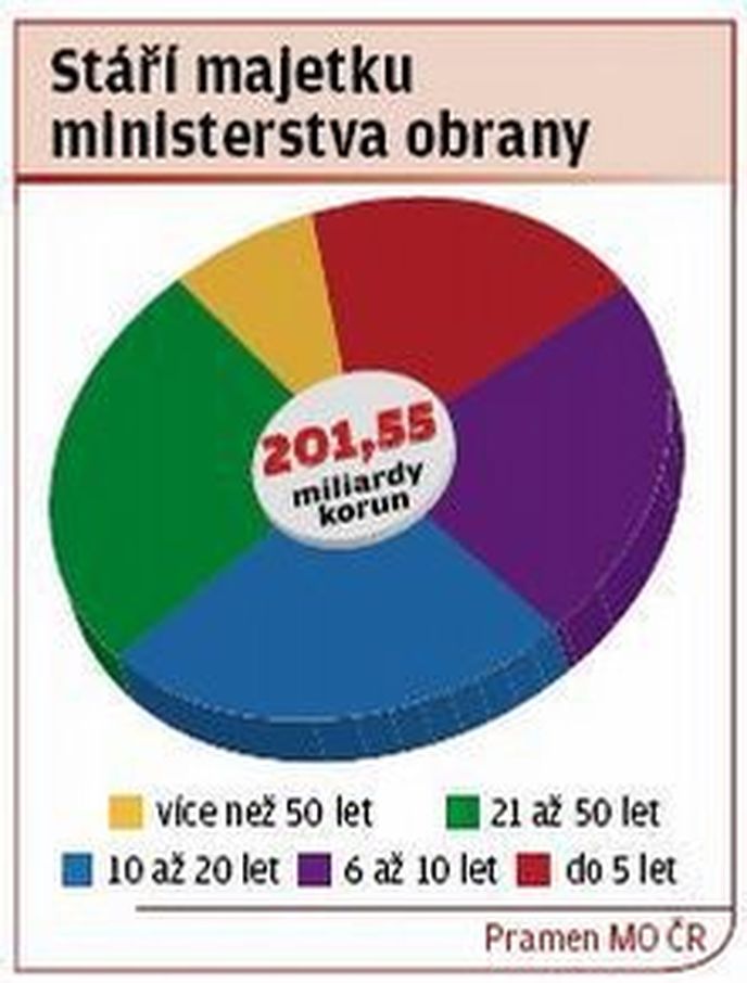 Stáří majetku ministerstva obrany Stáří majetku ministerstva obrany