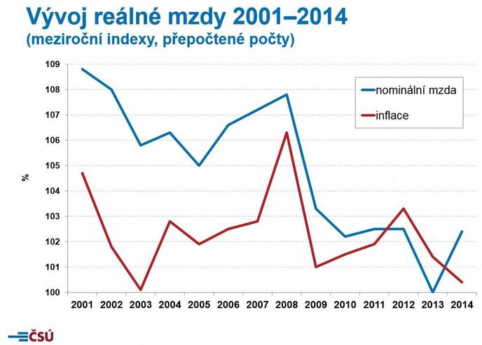 Vývoj reálné mzdy Vývoj reálné mzdy