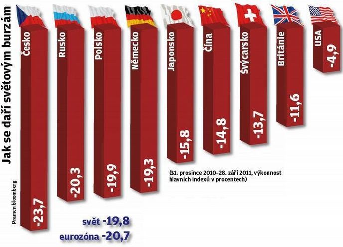 Jak se daří světovým burzám Jak se daří světovým burzám