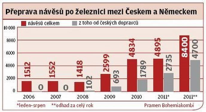 Přeprava návěsů po železnici mezi Českem a Německem Přeprava návěsů po železnici mezi Českem a Německem