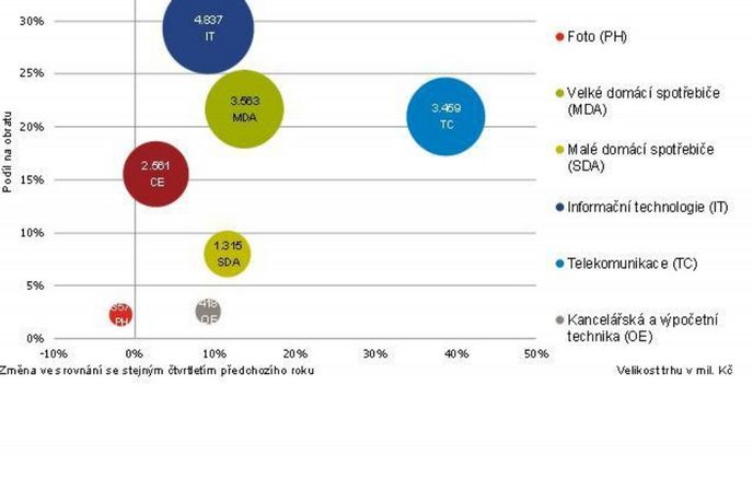 Vývoj obratu u zboží dlouhodobé spotřeby v porovnání s rokem 2015 Vývoj obratu u zboží dlouhodobé spotřeby v porovnání s rokem 2015