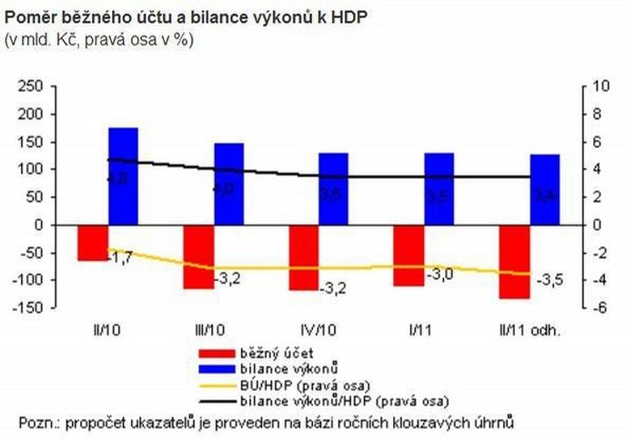 Poměr běžného účtu a bilance výkonů k HDP Poměr běžného účtu a bilance výkonů k HDP