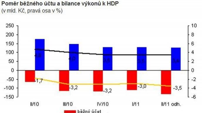 Poměr běžného účtu a bilance výkonů k HDP Poměr běžného účtu a bilance výkonů k HDP