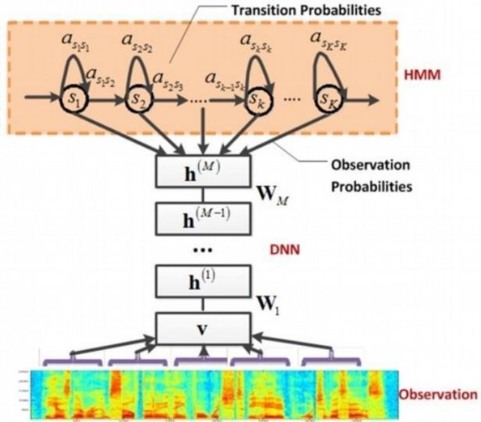 Diagram hybridní architektury systému CD-DNN-HMM Diagram hybridní architektury systému CD-DNN-HMM