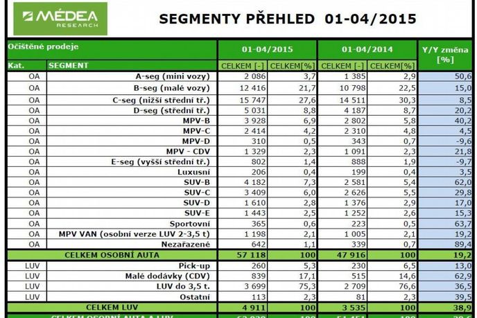 Prodeje aut 1-4/2015 Prodeje aut 1-4/2015