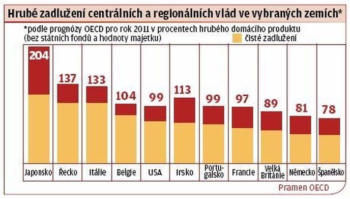 Hrubé zadlužení Hrubé zadlužení