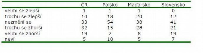 Očekávaný vývoj ekonomické situace Očekávaný vývoj ekonomické situace