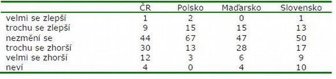 Očekávaný vývoj materiálních životních podmínek domácnosti Očekávaný vývoj materiálních životních podmínek domácnosti