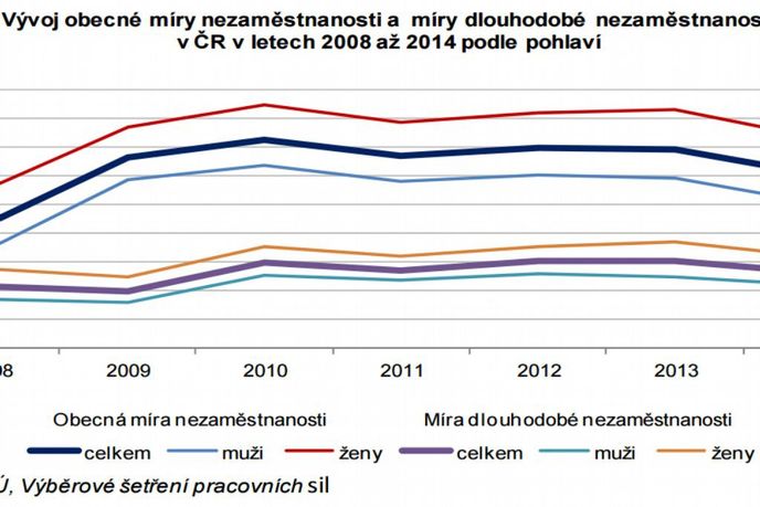 Vývoj počtu zaměstnaných a nezaměstnaných Vývoj počtu zaměstnaných a nezaměstnaných