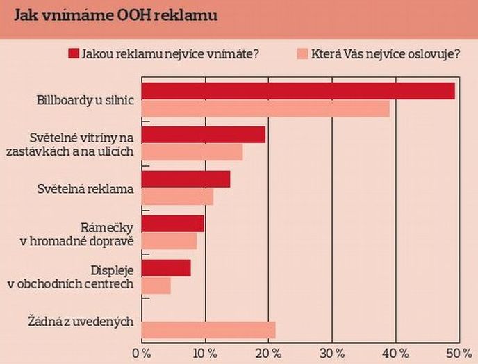 Jak vnímáme OOH reklamu Jak vnímáme OOH reklamu