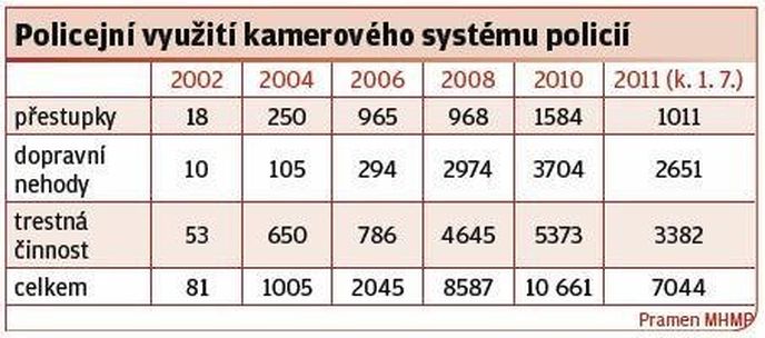 Využití kamerového systému policií Využití kamerového systému policií
