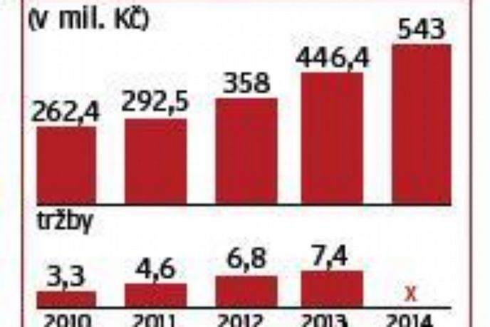 Hospodářské výsledky společnosti Racio v letech 2010 až 2014 Hospodářské výsledky společnosti Racio v letech 2010 až 2014