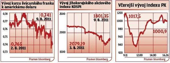 vývoj kurzů a světových indexů vývoj kurzů a světových indexů