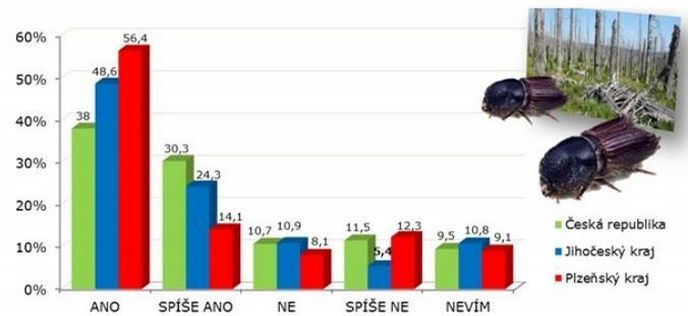 Souhlasíte s pokácením stromů napadených kůrovcem? Souhlasíte s pokácením stromů napadených kůrovcem?
