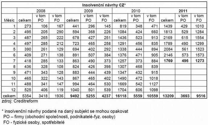 Insolvenční návrhy Insolvenční návrhy