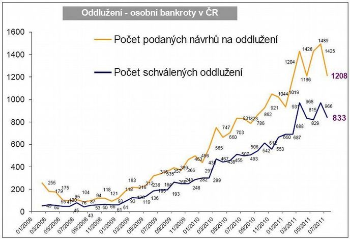 Oddlužení - osobní bankroty v ČR Oddlužení - osobní bankroty v ČR