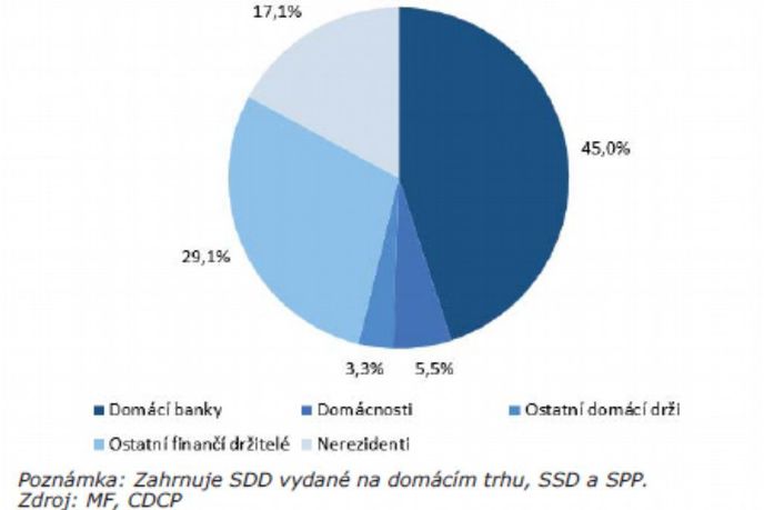 Struktura držitelů korunových státních dluhopisů k 31. 3. 2015 Struktura držitelů korunových státních dluhopisů k 31. 3. 2015