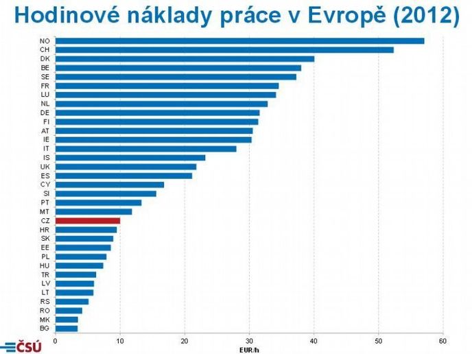 Hodinové náklady práce v Evropě Hodinové náklady práce v Evropě