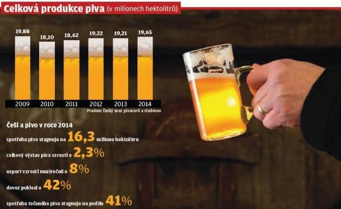 Celková produkce piva Celková produkce piva