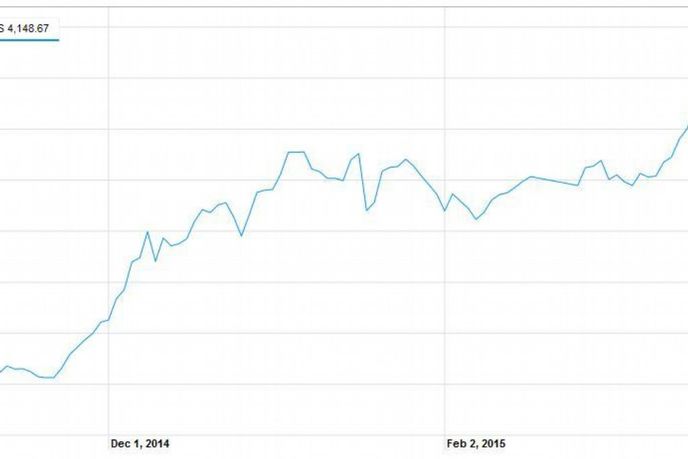 Růst indexu CSI300 za posledních šest měsíců Růst indexu CSI300 za posledních šest měsíců