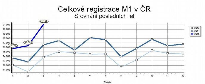Celkové registrace osobních aut v ČR Celkové registrace osobních aut v ČR