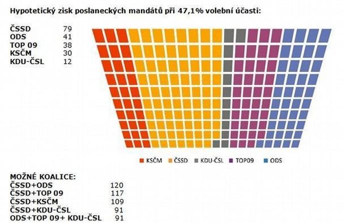 SANEP - volební preference v červenci SANEP - volební preference v červenci