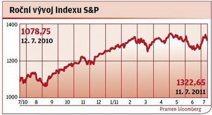 Roční vývoj indexu S&P Roční vývoj indexu S&P