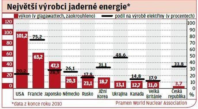 Největší výrobci jaderné energie Největší výrobci jaderné energie