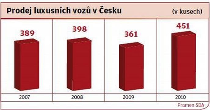 Prodej luxusních aut v Česku Prodej luxusních aut v Česku