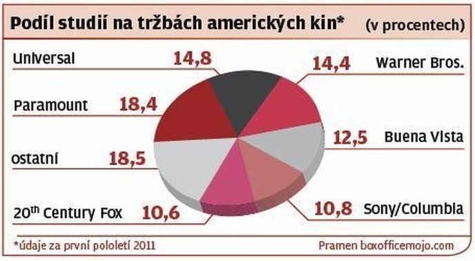 Podíl studií na tržbách amerických kin Podíl studií na tržbách amerických kin