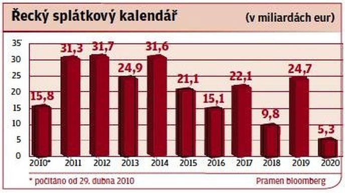 Řecký splátkový kalendář Řecký splátkový kalendář