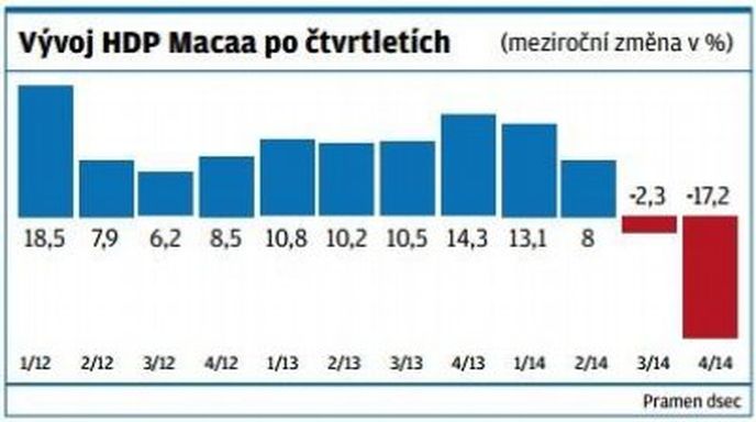 Vývoj HDP Macaa Vývoj HDP Macaa