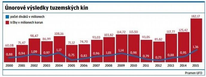 Únorové výsledky tuzemských kin Únorové výsledky tuzemských kin