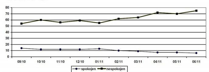 Vývoj spokojenosti/nespokojenosti s politickou situací od parlamentních voleb
v r. 2010 (v %) Vývoj spokojenosti/nespokojenosti s politickou situací od parlamentních voleb
v r. 2010 (v %)