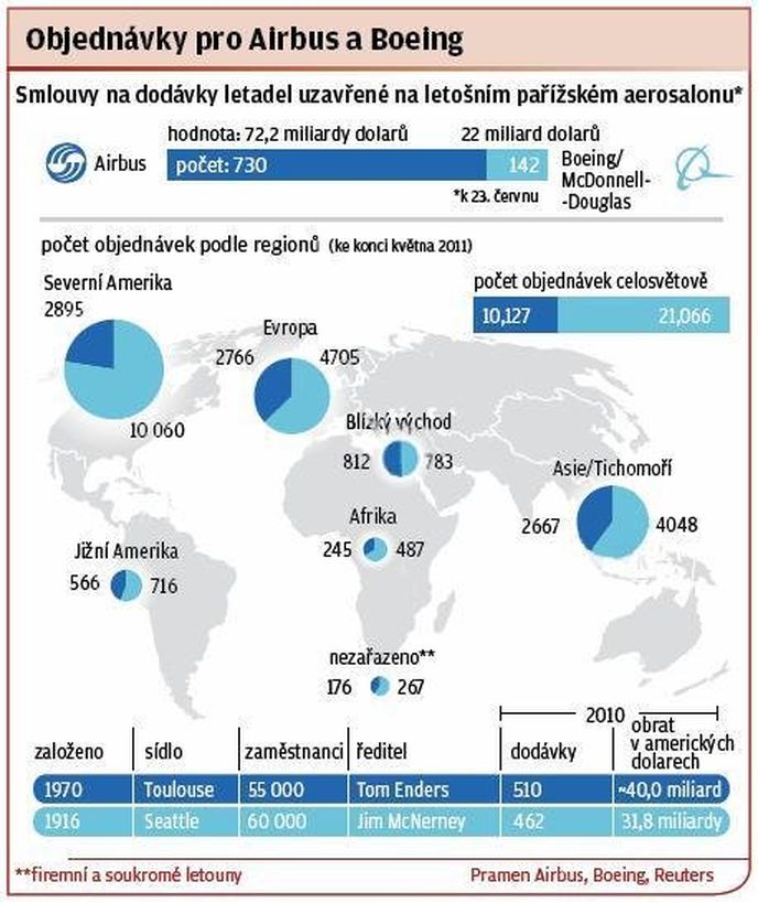 Objednávky pro Airbus a Boeing Objednávky pro Airbus a Boeing