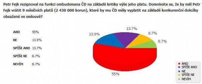 Petr Fejk rezignoval na funkci ombudsmana ČD na základě kritiky výše jeho platu. Domníváte se, že by měl Petr Fejk vrátit 9 měsíčních platů (2 430 000 korun), které by mu ČD měly vyplatit na základě konkurenční doložky obsažené ve smlouvě? Petr Fejk rezignoval na funkci ombudsmana ČD na základě kritiky výše jeho platu. Domníváte se, že by měl Petr Fejk vrátit 9 měsíčních platů (2 430 000 korun), které by mu ČD měly vyplatit na základě konkurenční doložky obsažené ve smlouvě?