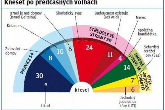 Kneset po předčasných volbách Kneset po předčasných volbách