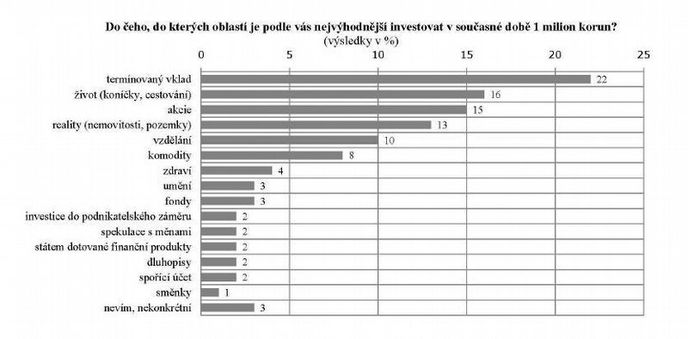 Do čeho by dolaroví milionáři investovali 1 milion korun Do čeho by dolaroví milionáři investovali 1 milion korun