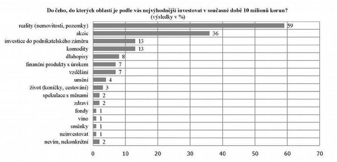 Do čeho by dolaroví miloonáři investovali 10 milionů korun Do čeho by dolaroví miloonáři investovali 10 milionů korun