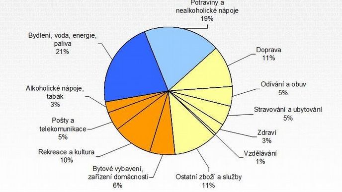 Struktura spotřebních vydání domácností v % v roce 2010 Struktura spotřebních vydání domácností v % v roce 2010