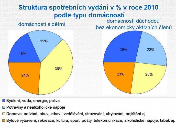Struktura spotřebních vydání v % v roce 2010 podle typu domácností Struktura spotřebních vydání v % v roce 2010 podle typu domácností