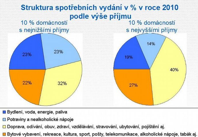 Struktura spotřebních vydání v % v roce 2010 podle výše příjmu Struktura spotřebních vydání v % v roce 2010 podle výše příjmu