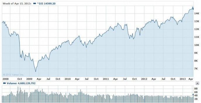 Vývoj indexu Dow Jones za posledních 5 let Vývoj indexu Dow Jones za posledních 5 let