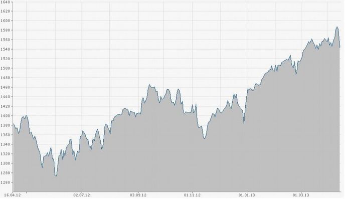Vývoj indexu S&P 500 za posledních rok Vývoj indexu S&P 500 za posledních rok