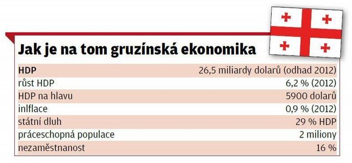 Jak je na tom gruzínská ekonomika Jak je na tom gruzínská ekonomika