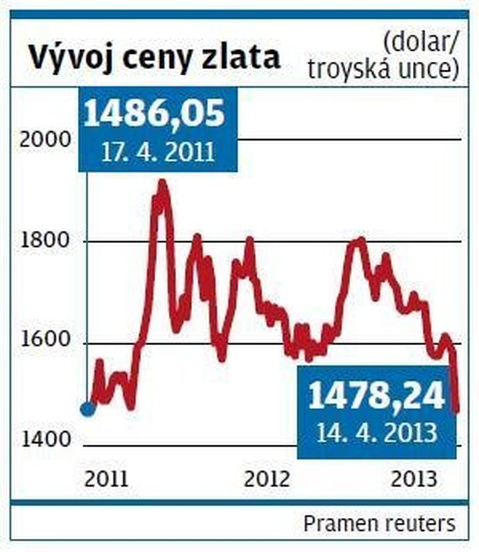 Vývoj ceny zlata Vývoj ceny zlata