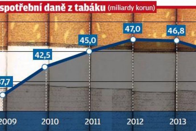 Výnos spotřební daně z tabáku Výnos spotřební daně z tabáku